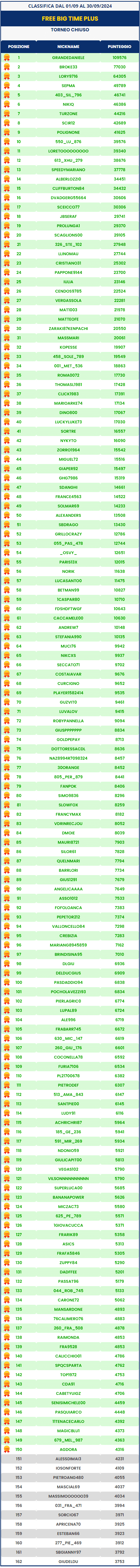 Classifica casinò Free Big Time Plus